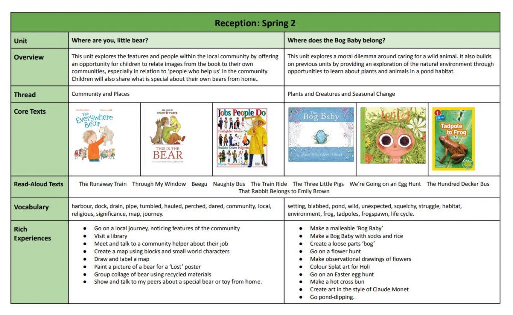 Springfield Primary School | EYFS Reception Curriculum at Springfield